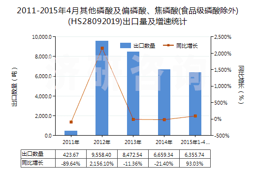2011-2015年4月其他磷酸及偏磷酸、焦磷酸(食品級磷酸除外)(HS28092019)出口量及增速統(tǒng)計